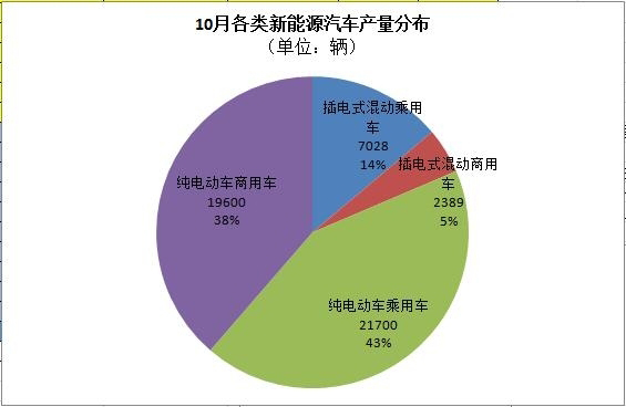 工信部：5萬(wàn)輛！10月新能源汽車(chē)產(chǎn)量暴增