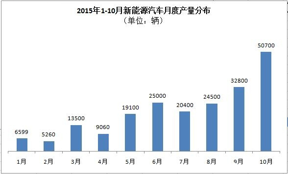 工信部：5萬(wàn)輛！10月新能源汽車(chē)產(chǎn)量暴增