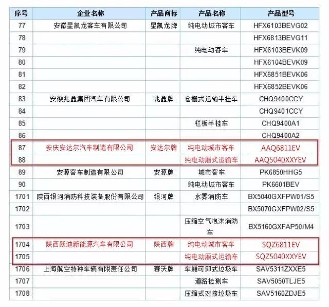 躍迪集團(tuán)旗下安慶安達(dá)爾公司、陜西躍迪公司車型榜上有名