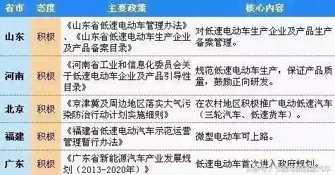 14省55個地區(qū)城市出臺政策，低速電動汽車合法化，有你城市嗎